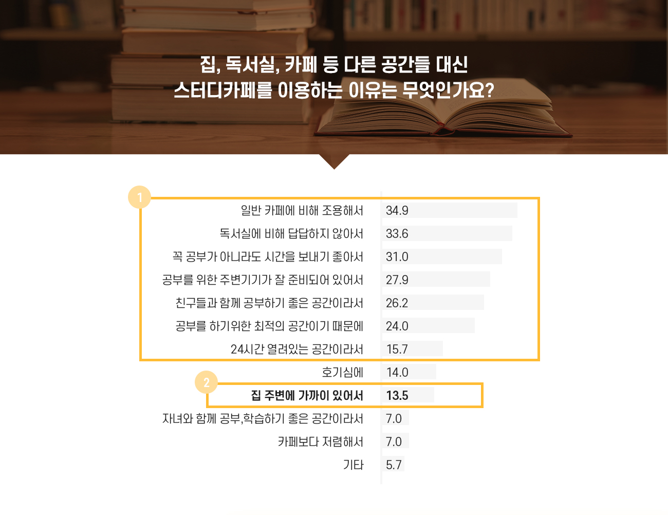 집, 독서실, 카페 등 다른 공간들 대신 스터디카페를 이용하는 이유는 무엇인가요?